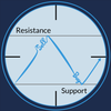 Support & Resistance